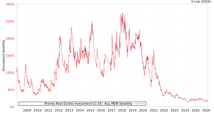 graph of Premia Real Estate Investment Co SA AMEM