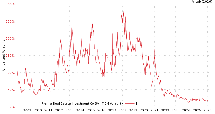 graph of Premia Real Estate Investment Co SA MEM