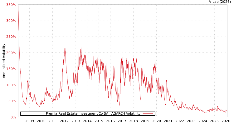 graph of Premia Real Estate Investment Co SA AGARCH