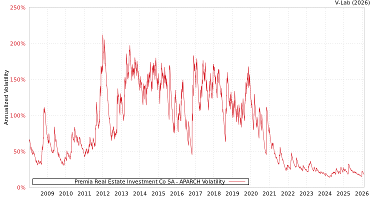 graph of Premia Real Estate Investment Co SA APARCH