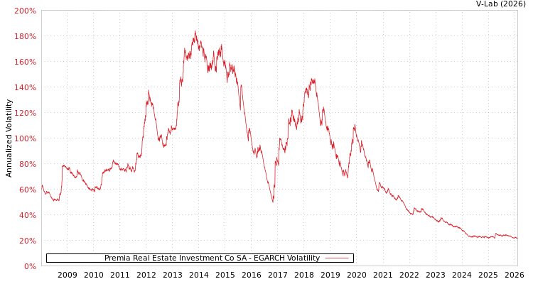 graph of Premia Real Estate Investment Co SA EGARCH