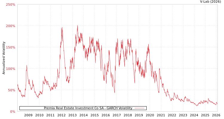 graph of Premia Real Estate Investment Co SA GARCH