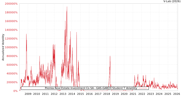 graph of Premia Real Estate Investment Co SA GAS-GARCH-T