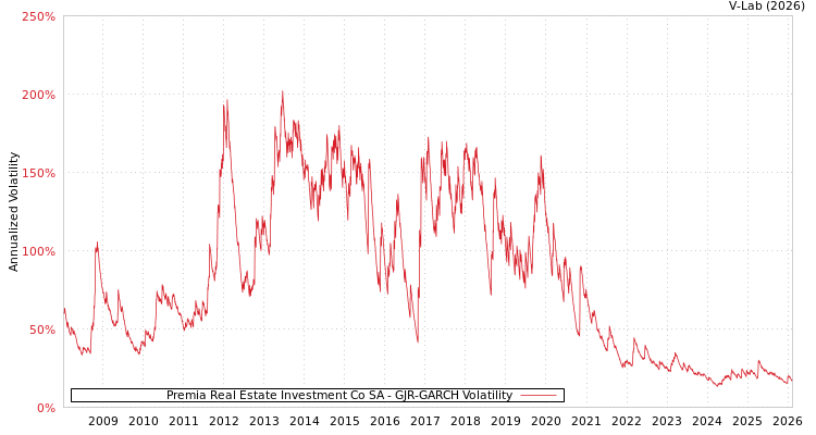 graph of Premia Real Estate Investment Co SA GJR-GARCH