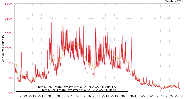 graph of Premia Real Estate Investment Co SA MF2-GARCH