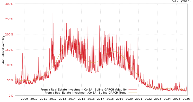 graph of Premia Real Estate Investment Co SA SGARCH