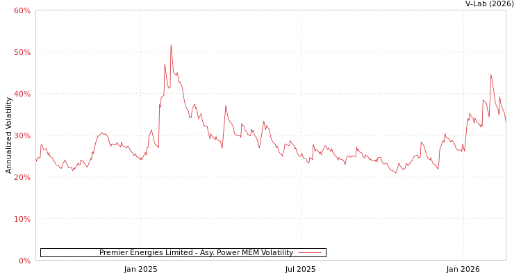 graph of Premier Energies Limited APMEM