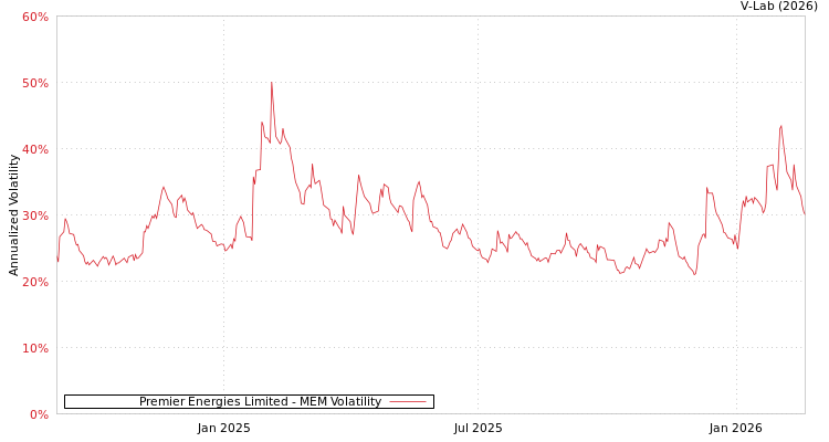 graph of Premier Energies Limited MEM