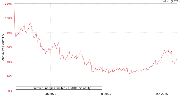 graph of Premier Energies Limited EGARCH