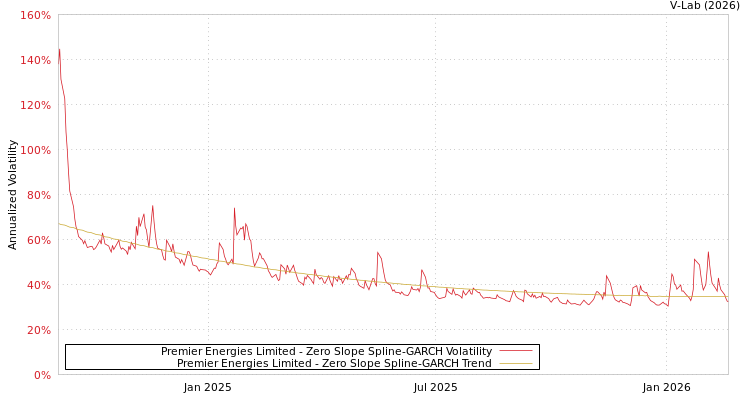 graph of Premier Energies Limited S0GARCH