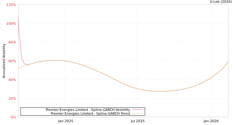 graph of Premier Energies Limited SGARCH