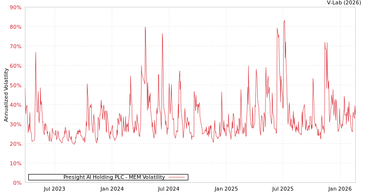 graph of Presight AI Holding PLC MEM