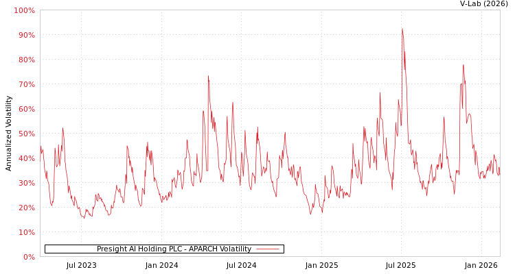 graph of Presight AI Holding PLC APARCH
