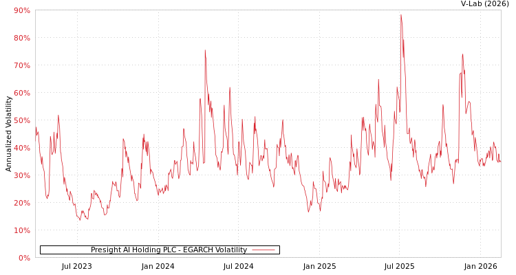 graph of Presight AI Holding PLC EGARCH
