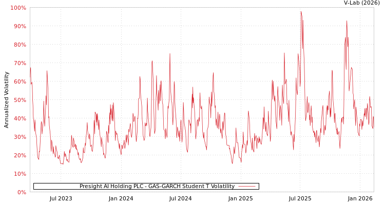 graph of Presight AI Holding PLC GAS-GARCH-T