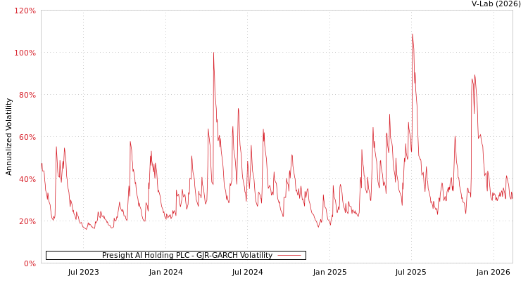 graph of Presight AI Holding PLC GJR-GARCH
