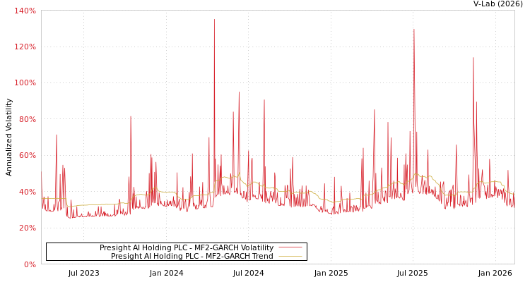 graph of Presight AI Holding PLC MF2-GARCH