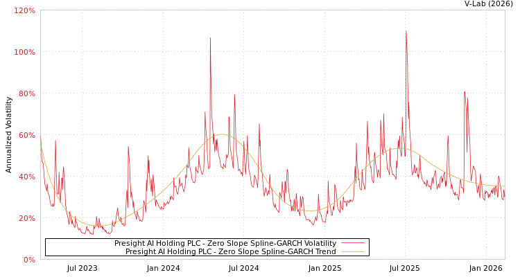 graph of Presight AI Holding PLC S0GARCH