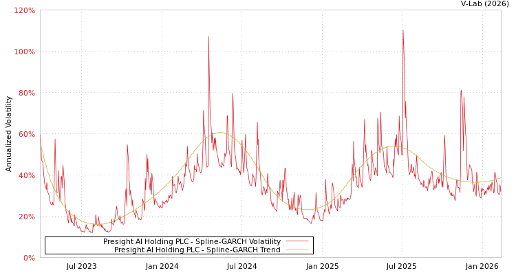 graph of Presight AI Holding PLC SGARCH