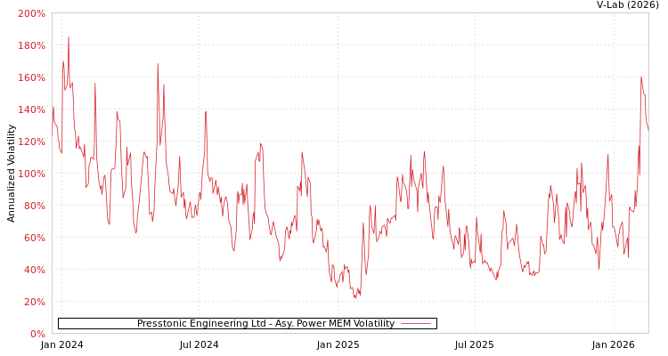 graph of Presstonic Engineering Ltd APMEM