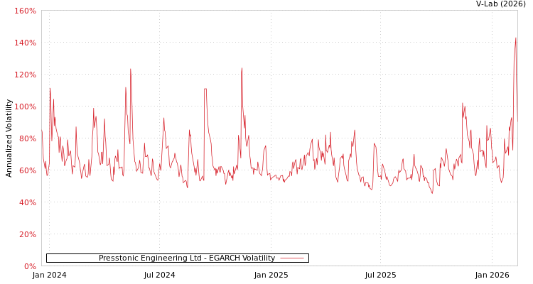 graph of Presstonic Engineering Ltd EGARCH
