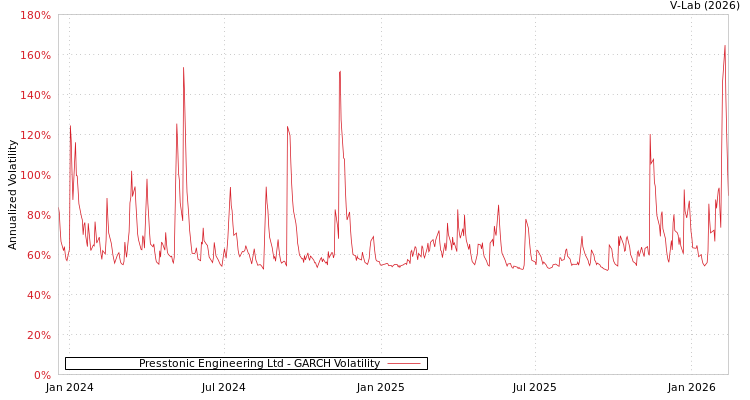 graph of Presstonic Engineering Ltd GARCH