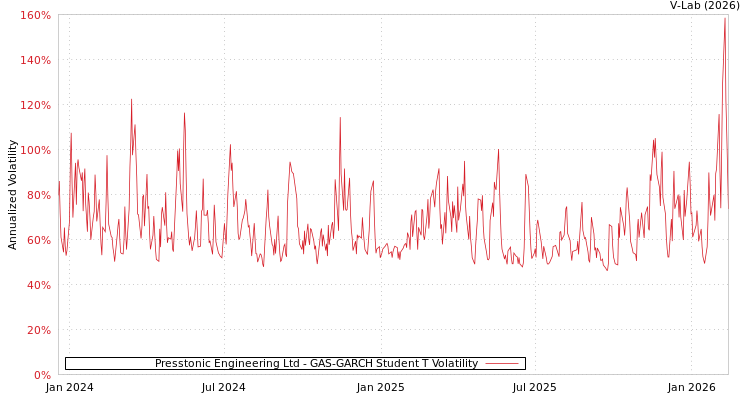 graph of Presstonic Engineering Ltd GAS-GARCH-T