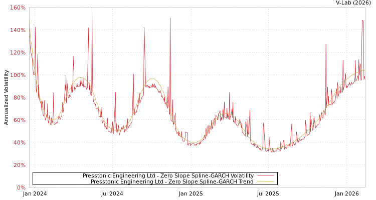 graph of Presstonic Engineering Ltd S0GARCH