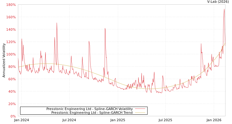 graph of Presstonic Engineering Ltd SGARCH