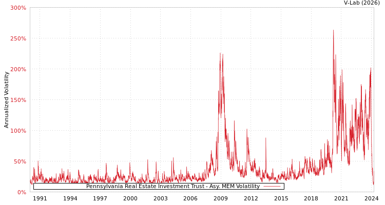 graph of Pennsylvania Real Estate Investment Trust AMEM