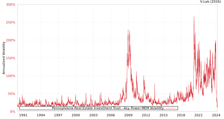 graph of Pennsylvania Real Estate Investment Trust APMEM