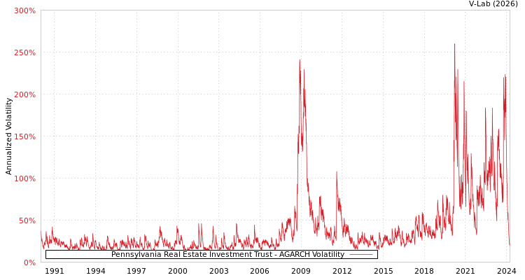 graph of Pennsylvania Real Estate Investment Trust AGARCH