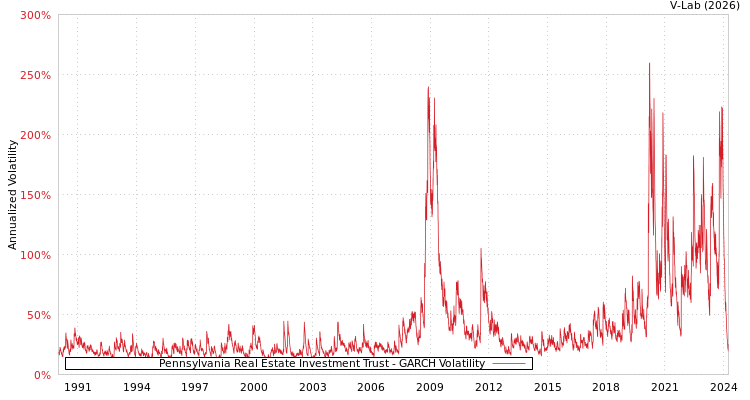 graph of Pennsylvania Real Estate Investment Trust GARCH