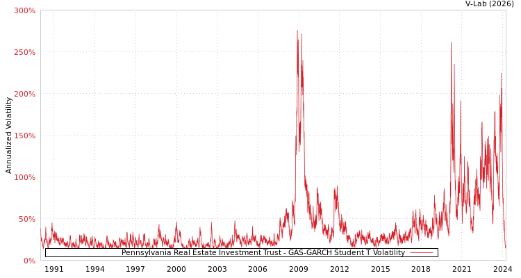 graph of Pennsylvania Real Estate Investment Trust GAS-GARCH-T