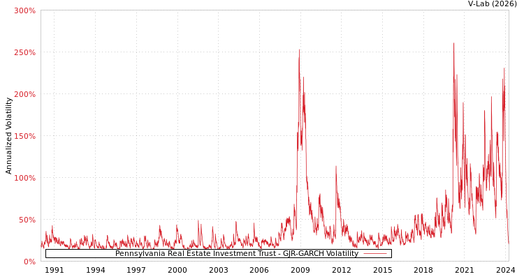 graph of Pennsylvania Real Estate Investment Trust GJR-GARCH