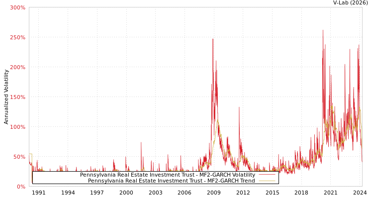 graph of Pennsylvania Real Estate Investment Trust MF2-GARCH