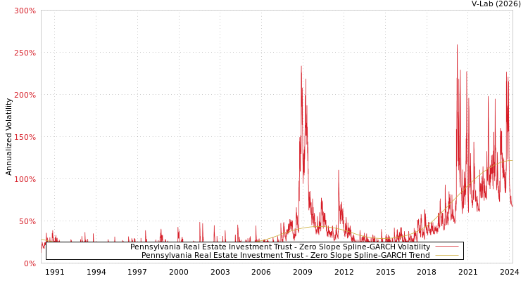 graph of Pennsylvania Real Estate Investment Trust S0GARCH