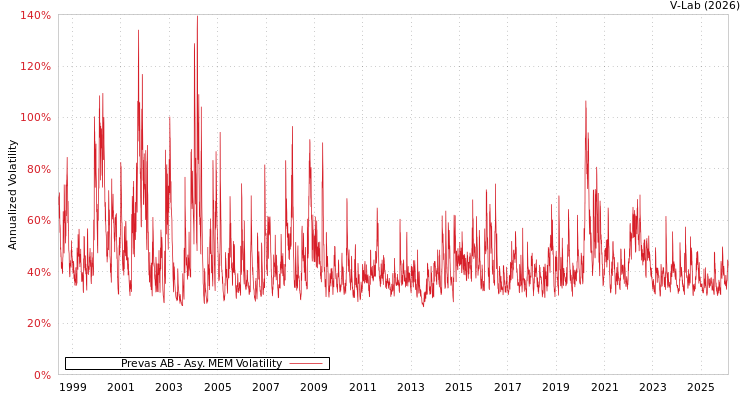 graph of Prevas AB AMEM