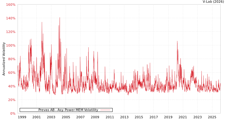 graph of Prevas AB APMEM