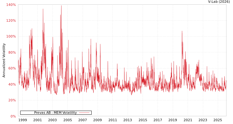 graph of Prevas AB MEM