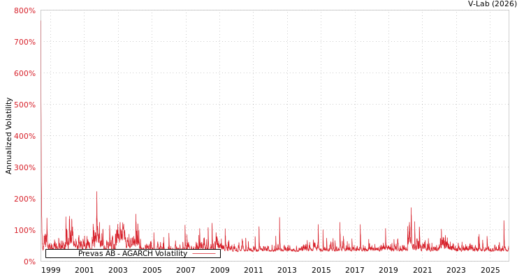 graph of Prevas AB AGARCH