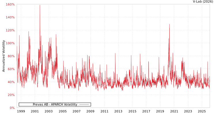graph of Prevas AB APARCH