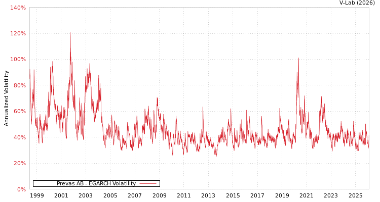 graph of Prevas AB EGARCH