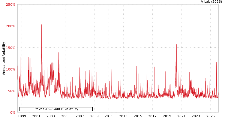 graph of Prevas AB GARCH