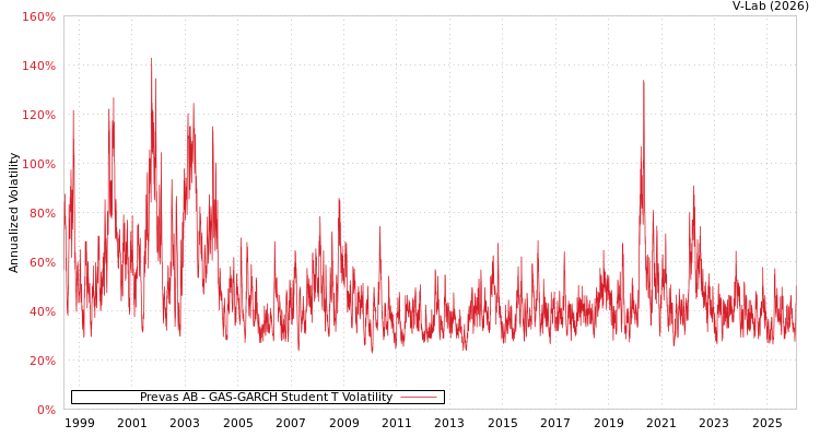 graph of Prevas AB GAS-GARCH-T