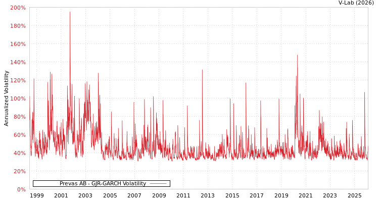 graph of Prevas AB GJR-GARCH
