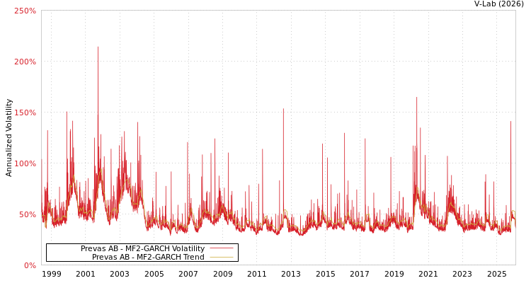 graph of Prevas AB MF2-GARCH