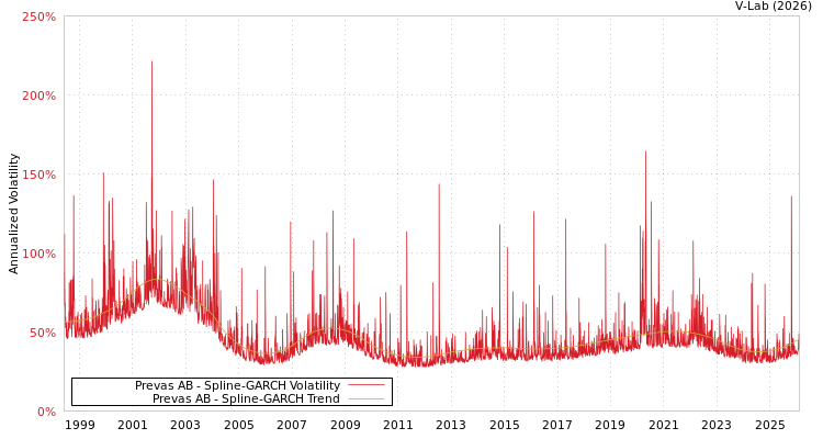 graph of Prevas AB SGARCH