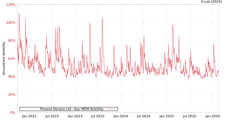 graph of Prevest Denpro Ltd AMEM