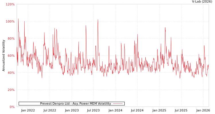 graph of Prevest Denpro Ltd APMEM